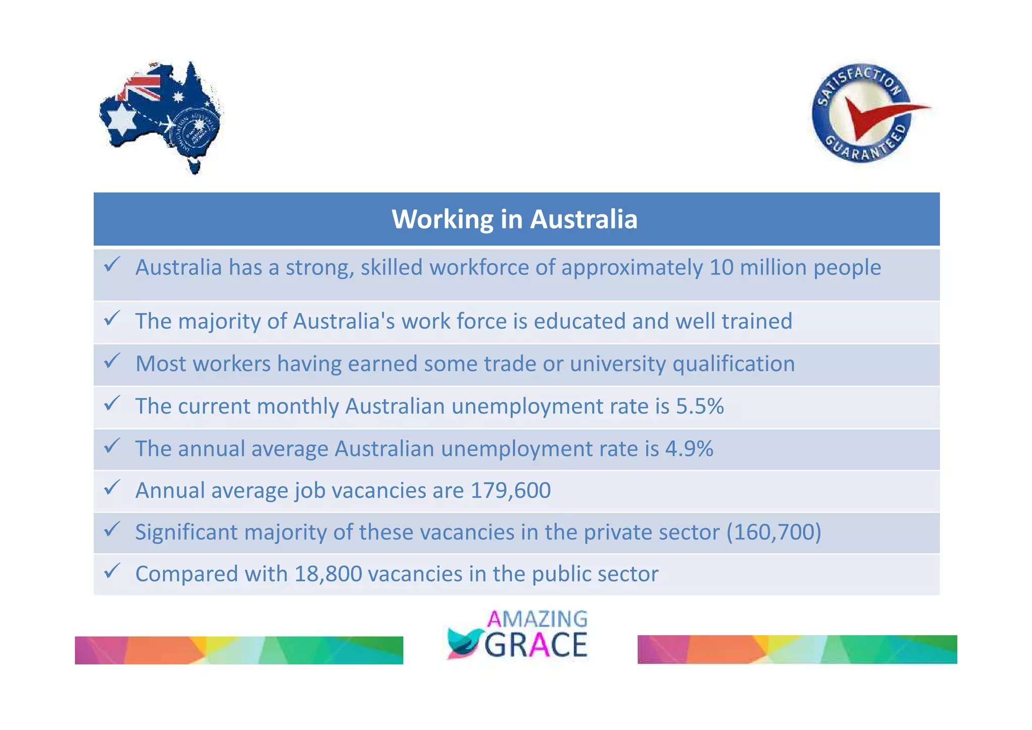 Working in Australia 
 Australia has a strong, skilled workforce of approximately 10 million people 
 The majority of Australia's work force is educated and well trained 
 Most workers having earned some trade or university qualification 
 The current monthly Australian unemployment rate is 5.5% 
 The annual average Australian unemployment rate is 4.9% 
 Annual average job vacancies are 179,600 
 Significant majority of these vacancies in the private sector (160,700) 
 Compared with 18,800 vacancies in the public sector 
 