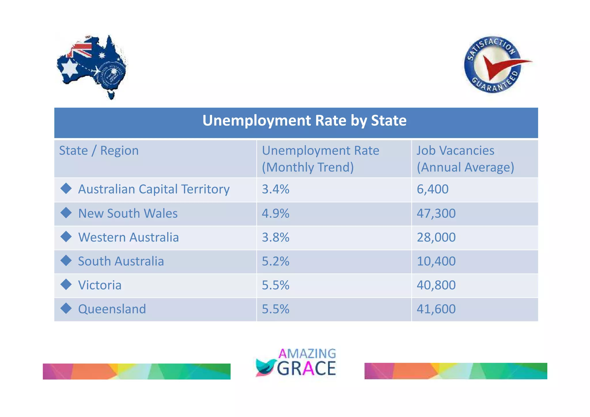 Unemployment Rate by State 
State / Region Unemployment Rate 
(Monthly Trend) 
Job Vacancies 
(Annual Average) 
 Australian Capital Territory 3.4% 6,400 
 New South Wales 4.9% 47,300 
 Western Australia 3.8% 28,000 
 South Australia 5.2% 10,400 
 Victoria 5.5% 40,800 
 Queensland 5.5% 41,600 
 