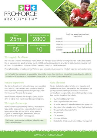 Staff employed at peak per day
2800
Turnover
25m
Branches & Recruitment Hubs
10
Management & Admin Team
55
Working with Pro-Force
Pro-Force are a national market leader in recruitment and managed labour services to the Agricultural & Horticultural sectors.
Due to unprecedented growth since our launch in 2005, we have expanding into a number of related sectors, including fresh
produce / food production, industrial & driving / transport throughout the UK and abroad.
Proving flexible labour to leading brands, Pro-Force are a consultative business partner in today’s expansive and variable market.
At the heart of our business is an unparalleled focus on the needs of our clients; we provide tailor-made, bespoke solutions
to meet specific requirements; be that labour by the hour, or full on-site contract management.
Industry experience
Our clients chose to work with us because we’re specialists
in our sectors – our managers and consultants have first
hand experience, knowledge and a strong background in
their industries. We speak the language!
We understand the pressures facing our clients, and we
strive to help to meet objectives and expand enterprises.
Working in Partnership
We have an enviable relationship within our market as we
focus on the areas we know we excel in, forming long
lasting partnerships with our clients, where we work
together to achieve targets, reduce costs, improve
productivity and meet core business goals.
Gold Standard
We are dedicated to adhering to the strict legislation and
regulations that govern our workforce and the business. We
go beyond simply meeting specification – we strive to
continually set new ground by demonstrating and promoting
best practice throughout the industry.
GLA licenced labour provider
SEDEX registered ethical business
Sit on the Agency of Labour Providers board of directors
Committed to the principles of the Ethical Trading Initiative
Stronger2gether Business Partner
REC member
FTA accredited
Employer of Choice
Dedicated to ethical recruitment and labour management
Pro-Force annual turnover trend
2005-2015
0
50000000
100000000
150000000
200000000
250000000
www.pro-force.co.uk
Each aspect of our service models are tailored to meet
individual requirements.
 