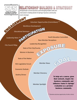 Designed for current business and emerging leaders who are
interested in making Santa Fe Springs’ business community
event stronger.
To help set a course, grow
their network, inspire the
business community and
influence Santa Fe Springs’
evaluation as a premier
business community.
Member Spotlight
Member Directory
Member News
Youth Educa on Commi ee
New Member Recep ons
Leadership Recogni on
State of the City/County
Women in Business
State of the Na on
RCA Legisla ve Forum
Economic Outlook
Des ny Dinner
Volunteer Opportuni es [Commi ees) **
Workforce Development
City Council Mtgs.
Educa onal Seminars
Leadership Roles **
** Denotes exclusive opportunity of other criteria
 