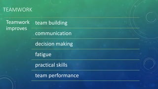 TEAMWORK
Teamwork
improves
team building
communication
decision making
fatigue
practical skills
team performance
 