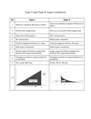 Type I and Type II super conductor
No Type I Type II
1 Exhibits complete Messiner’s effect
Does not exhibits complete Messiner’s
effect
2 Perfect Dia magnetism They are not perfect Dia magnetism
3 Only one critical point Two critical point
4 No mixed state Mixed state available
5 Critical magnetic field is 0.1 tesla Critical magnetic field is 30 tesla
6 Soft super conductor Hard super conductor
7
Small magnetic field is applied for
destroy the superconductivity
Large magnetic field is applied for
destroy the superconductivity
8
Changes normal to superconductor
is abruptly
Changes normal to superconductor is
gradually
9 Tin, Lead, Mercury Nb-Zr, Nb-Ti, Nb-Sn
10
 