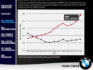 3. What are the different brand positioning strategies of BMW's main competitors? [You may
analyze slogans, advertisements, company homepage, etc.] In particular, carry out a detailed
comparison between BMW and Audi.
http://www.interbrand.com/en/best-global-brands/2012/BMW
 