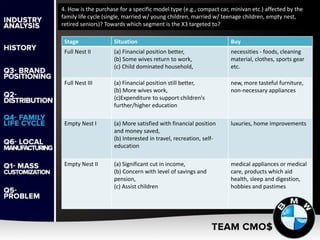 4. How is the purchase for a specific model type (e.g., compact car, minivan etc.) affected by the
family life cycle (single, married w/ young children, married w/ teenage children, empty nest,
retired seniors)? Towards which segment is the X3 targeted to?
Stage Situation Buy
Full Nest II (a) Financial position better,
(b) Some wives return to work,
(c) Child dominated household,
necessities - foods, cleaning
material, clothes, sports gear
etc.
Full Nest III (a) Financial position still better,
(b) More wives work,
(c)Expenditure to support children's
further/higher education
new, more tasteful furniture,
non-necessary appliances
Empty Nest I (a) More satisfied with financial position
and money saved,
(b) Interested in travel, recreation, self-
education
luxuries, home improvements
Empty Nest II (a) Significant cut in income,
(b) Concern with level of savings and
pension,
(c) Assist children
medical appliances or medical
care, products which aid
health, sleep and digestion,
hobbies and pastimes
 
