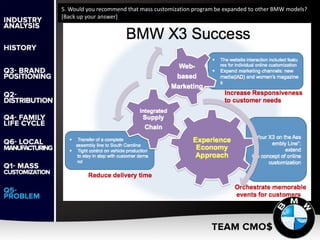 5. Would you recommend that mass customization program be expanded to other BMW models?
[Back up your answer]
 