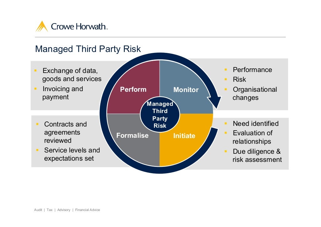 Third-Party Risk Management