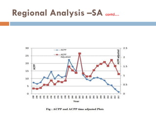 Regional Analysis –SA contd…
 