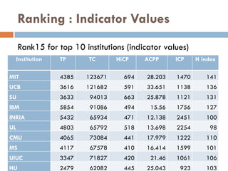 Ranking : Indicator Values
Rank15 for top 10 institutions (indicator values)
Institution TP TC HiCP ACPP ICP H index
MIT 4385 123671 694 28.203 1470 141
UCB 3616 121682 591 33.651 1138 136
SU 3633 94013 663 25.878 1121 131
IBM 5854 91086 494 15.56 1756 127
INRIA 5432 65934 471 12.138 2451 100
UL 4803 65792 518 13.698 2254 98
CMU 4065 73084 441 17.979 1222 110
MS 4117 67578 410 16.414 1599 101
UIUC 3347 71827 420 21.46 1061 106
HU 2479 62082 445 25.043 923 103
 