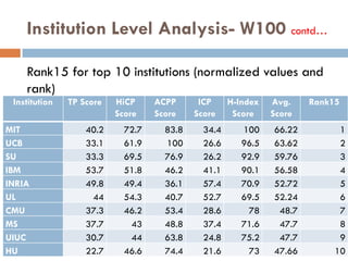 Institution Level Analysis- W100 contd…
Rank15 for top 10 institutions (normalized values and
rank)
Institution TP Score HiCP
Score
ACPP
Score
ICP
Score
H-Index
Score
Avg.
Score
Rank15
MIT 40.2 72.7 83.8 34.4 100 66.22 1
UCB 33.1 61.9 100 26.6 96.5 63.62 2
SU 33.3 69.5 76.9 26.2 92.9 59.76 3
IBM 53.7 51.8 46.2 41.1 90.1 56.58 4
INRIA 49.8 49.4 36.1 57.4 70.9 52.72 5
UL 44 54.3 40.7 52.7 69.5 52.24 6
CMU 37.3 46.2 53.4 28.6 78 48.7 7
MS 37.7 43 48.8 37.4 71.6 47.7 8
UIUC 30.7 44 63.8 24.8 75.2 47.7 9
HU 22.7 46.6 74.4 21.6 73 47.66 10
 