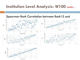 Institution Level Analysis- W100 contd…
Spearman Rank Correlation between Rank15 and
individual indicators
 