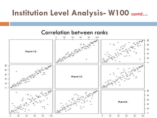 Institution Level Analysis- W100 contd…
Correlation between ranks
 