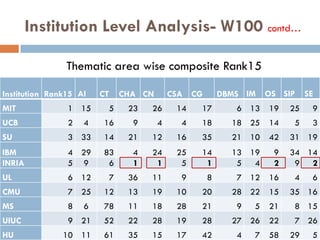 Institution Level Analysis- W100 contd…
Thematic area wise composite Rank15
Institution Rank15 AI CT CHA CN CSA CG DBMS IM OS SIP SE
MIT 1 15 5 23 26 14 17 6 13 19 25 9
UCB 2 4 16 9 4 4 18 18 25 14 5 3
SU 3 33 14 21 12 16 35 21 10 42 31 19
IBM 4 29 83 4 24 25 14 13 19 9 34 14
INRIA 5 9 6 1 1 5 1 5 4 2 9 2
UL 6 12 7 36 11 9 8 7 12 16 4 6
CMU 7 25 12 13 19 10 20 28 22 15 35 16
MS 8 6 78 11 18 28 21 9 5 21 8 15
UIUC 9 21 52 22 28 19 28 27 26 22 7 26
HU 10 11 61 35 15 17 42 4 7 58 29 5
 