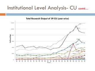 Institutional Level Analysis- CU contd…
Total Research Output of 39 CU (year-wise)
 