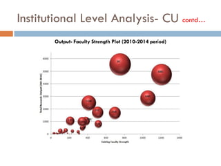 Institutional Level Analysis- CU contd…
Output- Faculty Strength Plot (2010-2014 period)
 