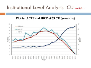 Institutional Level Analysis- CU contd…
Plot for ACPP and HiCP of 39 CU (year-wise)
 