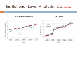 Institutional Level Analysis- CU contd…
Multi Authorship Growth ICP Growth
 