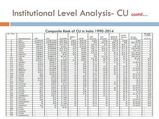 Institutional Level Analysis- CU contd…
Composite Rank of CU in India 1990-2014
 