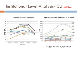 H-Index of Top CU in India Exergy Curve for Selected CU of India
Institutional Level Analysis- CU contd…
Exergy= Pi2 = P* (C/P) 2 = C2/P
 