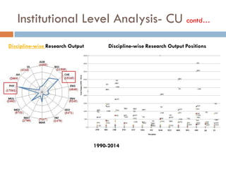 Institutional Level Analysis- CU contd…
Discipline-wise Research Output Positions
1990-2014
Discipline-wise Research Output
 