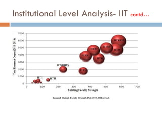 Institutional Level Analysis- IIT contd…
Research Output- Faculty Strength Plot (2010-2014 period)
 