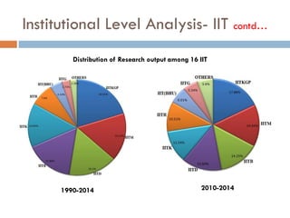 Institutional Level Analysis- IIT contd…
Distribution of Research output among 16 IIT
1990-2014 2010-2014
 