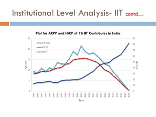 Institutional Level Analysis- IIT contd…
Plot for ACPP and HiCP of 16 IIT Contributes in India
 