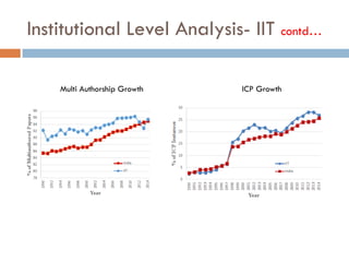 Institutional Level Analysis- IIT contd…
Multi Authorship Growth ICP Growth
 