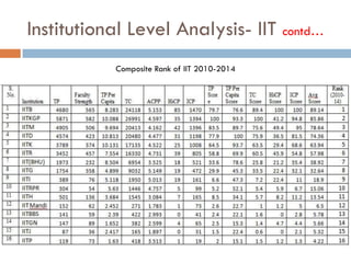 Institutional Level Analysis- IIT contd…
Composite Rank of IIT 2010-2014
 