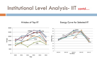 Institutional Level Analysis- IIT contd…
H-Index of Top IIT Exergy Curve for Selected IIT
 