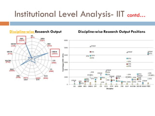 Institutional Level Analysis- IIT contd…
Discipline-wise Research Output PositionsDiscipline-wise Research Output
 