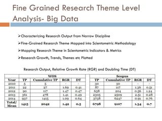 Fine Grained Research Theme Level
Analysis- Big Data
Research Output, Relative Growth Rate (RGR) and Doubling Time (DT)
Characterizing Research Output from Narrow Discipline
Fine-Grained Research Theme Mapped into Scientometric Methodology
Mapping Research Theme in Scientometric Indicators & Metrics
Research Growth, Trends, Themes etc Plotted
 