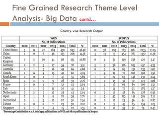 Fine Grained Research Theme Level
Analysis- Big Data contd…
Country-wise Research Output
 