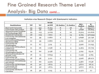 Fine Grained Research Theme Level
Analysis- Big Data contd…
Institution-wise Research Output with Scientometric indicators
 