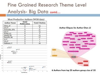 Fine Grained Research Theme Level
Analysis- Big Data contd…
Most Productive Authors (WOS data)
Author Cliques for Author Chen JJ
6 Authors from top 25 authors group size of 32
 
