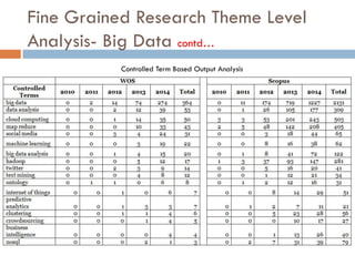 Fine Grained Research Theme Level
Analysis- Big Data contd…
Controlled Term Based Output Analysis
 