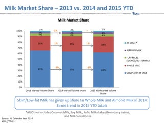 Milk Market Share – 2013 vs. 2014 and 2015 YTD
65% 63% 62%
26% 27% 28%
4% 4% 4%
3% 4% 4%
2% 2% 2%
0%
10%
20%
30%
40%
50%
60%
70%
80%
90%
100%
2013 Market Volume Share 2014 Market Volume Share 2015 YTD Market Volume
Share
Milk Market Share
All Other *
ALMOND MILK
FLAV MILK/
EGGNOG/BUTTERMILK
WHOLE MILK
SKIM/LOWFAT MILK
*All Other includes Coconut Milk, Soy Milk, Kefir, Milkshakes/Non-dairy drinks,
and Milk Substitutes
Skim/Low-fat Milk has given up share to Whole Milk and Almond Milk in 2014
Same trend in 2015 YTD totals
Source: IRI Calendar Year 2014
YTD 2/22/15
-2%
1%
1%
-1%
1%
=
 