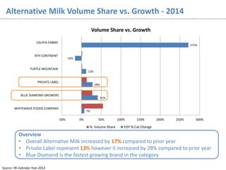 Alternative Milk Volume Share vs. Growth - 2014
Overview
• Overall Alternative Milk increased by 17% compared to prior year
• Private Label represent 13% however it increased by 28% compared to prior year
• Blue Diamond is the fastest growing brand in the category
Source: IRI Calendar Year 2014
7%
41%
28%
12%
-16%
272%
-50% 0% 50% 100% 150% 200% 250% 300%
WHITEWAVE FOODS COMPANY
BLUE DIAMOND GROWERS
PRIVATE LABEL
TURTLE MOUNTAIN
8TH CONTINENT
CALIFIA FARMS
Volume Share vs. Growth
% Volume Share YOY % Cat Change
 