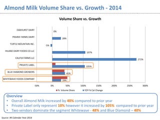 Almond Milk Volume Share vs. Growth - 2014
29%
41%
105%
272%
107%
-5%
28%
0%
-50% 0% 50% 100% 150% 200% 250% 300%
WHITEWAVE FOODS COMPANY
BLUE DIAMOND GROWERS
PRIVATE LABEL
CALIFIA FARMS LLC
HILAND DAIRY FOODS CO LLC
TURTLE MOUNTAIN INC.
PRAIRIE FARMS DAIRY
OAKHURST DAIRY
Volume Share vs. Growth
% Volume Share YOY % Cat Change
Overview
• Overall Almond Milk increased by 40% compared to prior year
• Private Label only represent 10% however it increased by 105% compared to prior year
• Two vendors dominate the segment Whitewave - 48% and Blue Diamond – 40%
Source: IRI Calendar Year 2014
 