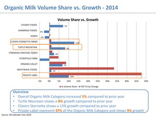 Organic Milk Volume Share vs. Growth - 2014
10%
1%
7%
2%
8%
13%
-2%
-3%
7%
-5% 0% 5% 10% 15% 20% 25% 30% 35% 40% 45% 50%
PRIVATE LABEL
WHITEWAVE FOODS
ORGANIC VALLEY
STONYFIELD FARM
STREMICKS HERITAGE FOODS
TURTLE MOUNTAIN
CLOVER STORNETTA FARMS
KEMPS
SHAMROCK FOODS
LIFEWAY FOODS
Volume Share vs. Growth
% Volume Share YOY % Cat Change
Overview
• Overall Organic Milk Category increased 5% compared to prior year
• Turtle Mountain shows a 8% growth compared to prior year
• Clovers Stornetta shows a 13% growth compared to prior year
• Private Label represent 47% of the Organic Milk Category and shows 9% growth
Source: IRI Calendar Year 2014
 