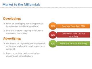 Market to the Millennials
Developing:
 Focus on developing non-dairy products
based on taste and heath platform
 Consider in-store sampling to influence
consumers perception
Advertising:
 Ads should be targeted toward Millennials
as they are leading the trend toward non-
dairy milk
 Focus on protein, calcium and other
vitamins and minerals claims
42%
48%
22%
Purchase Non-Dairy Milk
Prefer the Taste of Non-Dairy
Consumers have Lactose
sensitivity
 