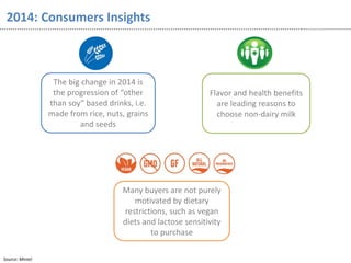 2014: Consumers Insights
Source: Mintel
The big change in 2014 is
the progression of “other
than soy” based drinks, i.e.
made from rice, nuts, grains
and seeds
Many buyers are not purely
motivated by dietary
restrictions, such as vegan
diets and lactose sensitivity
to purchase
Flavor and health benefits
are leading reasons to
choose non-dairy milk
 