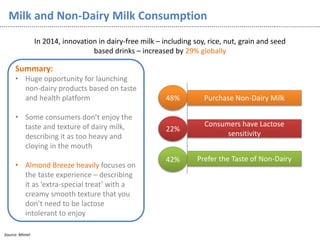 Milk and Non-Dairy Milk Consumption
Source: Mintel
42%
48%
22%
Purchase Non-Dairy Milk
Prefer the Taste of Non-Dairy
Consumers have Lactose
sensitivity
In 2014, innovation in dairy-free milk – including soy, rice, nut, grain and seed
based drinks – increased by 29% globally
Summary:
• Huge opportunity for launching
non-dairy products based on taste
and health platform
• Some consumers don’t enjoy the
taste and texture of dairy milk,
describing it as too heavy and
cloying in the mouth
• Almond Breeze heavily focuses on
the taste experience – describing
it as ‘extra-special treat’ with a
creamy smooth texture that you
don’t need to be lactose
intolerant to enjoy
 