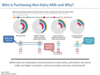 Who is Purchasing Non-Dairy Milk and Why?
Source: Mintel
January through November
Female,
age 55+
Male, age
18-34 Male, age
35-54
Millennials are leading the trend toward non-dairy milk, and believe non-dairy
milks are higher in protein, calcium and other vitamins and minerals
 