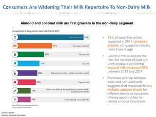 Consumers Are Widening Their Milk Repertoire To Non-Dairy Milk
• 14% of dairy-free drinks
launched in 2014 contained
almond, compared to virtually
none 5 years ago
• Coconut milk is also on the
rise: the number of food and
drink products containing
coconut milk increased 56%
between 2013 and 2014
• Purchase overlap between
dairy and non-dairy milk
suggests that respondents buy
multiple varieties of milk for
different needs or occasions,
offering opportunities for
blends or other innovation
Almond and coconut milk are fast growers in the non-dairy segment
Source: Mintel
January through November
 