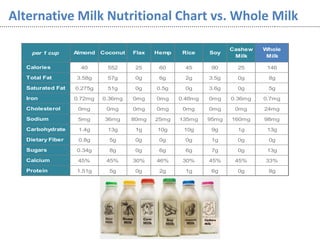 Alternative Milk Nutritional Chart vs. Whole Milk
per 1 cup Almond Coconut Flax Hemp Rice Soy
Cashew
Milk
Whole
Milk
Calories 40 552 25 60 45 90 25 146
Total Fat 3.58g 57g 0g 6g 2g 3.5g 0g 8g
Saturated Fat 0.275g 51g 0g 0.5g 0g 3.6g 0g 5g
Iron 0.72mg 0.36mg 0mg 0mg 0.48mg 0mg 0.36mg 0.7mg
Cholesterol 0mg 0mg 0mg 0mg 0mg 0mg 0mg 24mg
Sodium 5mg 36mg 80mg 25mg 135mg 95mg 160mg 98mg
Carbohydrate 1.4g 13g 1g 10g 10g 9g 1g 13g
Dietary Fiber 0.8g 5g 0g 0g 0g 1g 0g 0g
Sugars 0.34g 8g 0g 6g 6g 7g 0g 13g
Calcium 45% 45% 30% 46% 30% 45% 45% 33%
Protein 1.51g 5g 0g 2g 1g 6g 0g 8g
Cashew
Milk
 