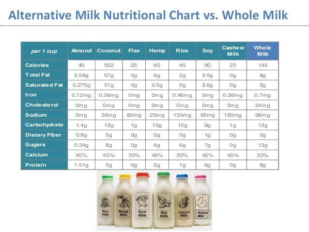 nutrition-chart-coconut-milk-nutrition-spinach-nutrition-facts