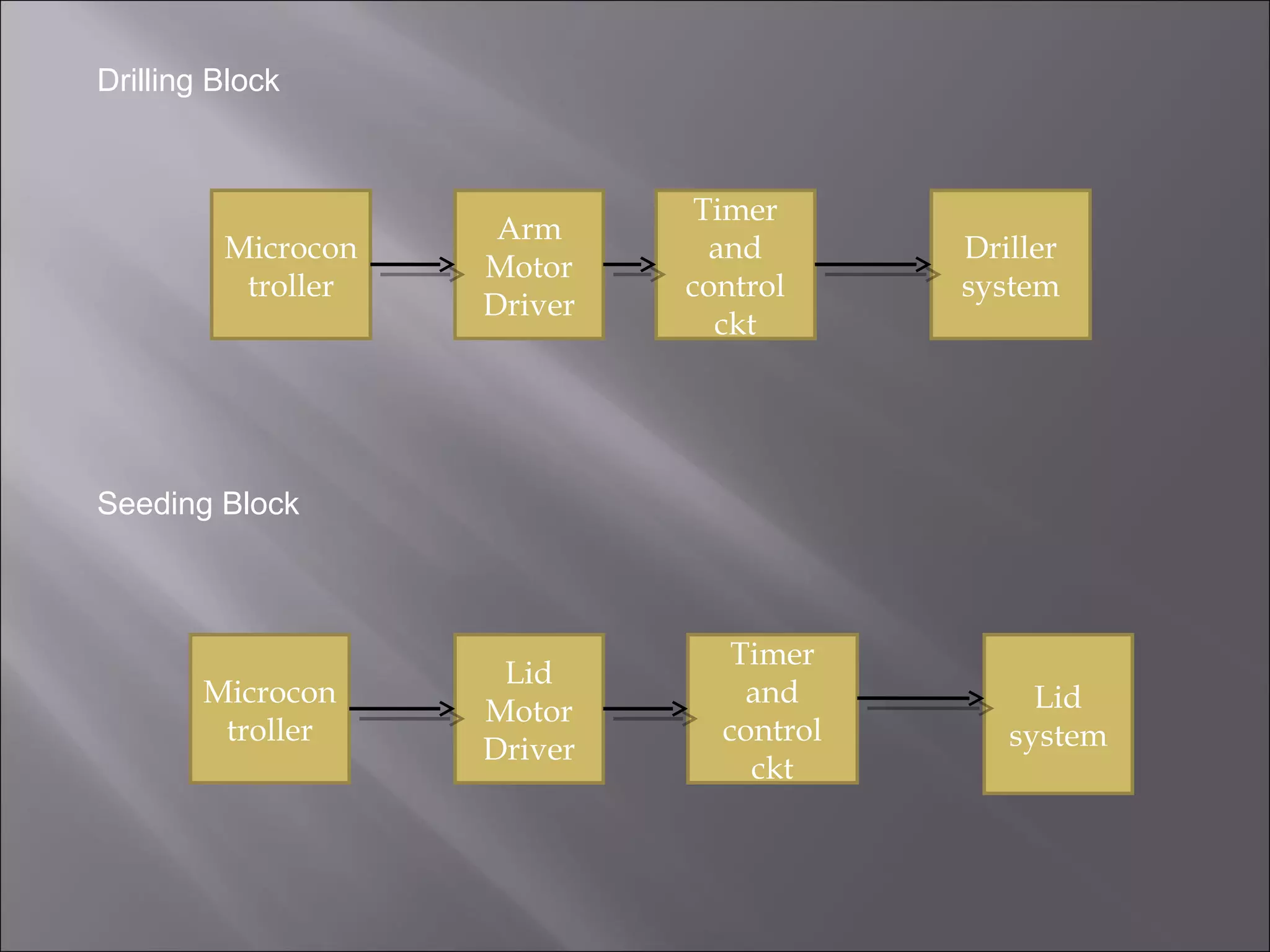 Microcon
troller
Arm
Motor
Driver
Timer
and
control
ckt
Driller
system
Microcon
troller
Lid
Motor
Driver
Timer
and
control
ckt
Lid
system
Drilling Block
Seeding Block
 