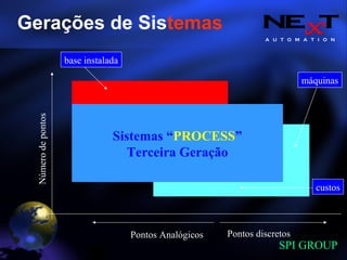 A U T O M A T I O N
SPI GROUP
DCS
Pontos Analógicos Pontos discretos
Númerodepontos
SCADA
Sistemas “PROCESS”
Terceira Geração
máquinas
custos
base instalada
Gerações de Sistemas