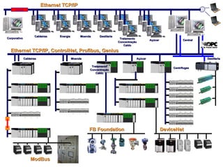 Ethernet TCP/IP, ControlNet, Profibus, GeniusEthernet TCP/IP, ControlNet, Profibus, Genius
CaldeirasCaldeiras
EnergiaEnergia MoendaMoenda DestilariaDestilaria
TratamentoTratamento
ConcentraçãoConcentração
CaldoCaldo
AçúcarAçúcar CentralCentral
ModBusModBus
MoendaMoenda DestilariaDestilaria
TratamentoTratamento
ConcentraçãoConcentração
CaldoCaldo
AçúcarAçúcar
Ethernet TCP/IPEthernet TCP/IP
CaldeirasCaldeiras
CorporativoCorporativo
switch
CentrífugasCentrífugas
DeviceNetDeviceNetFB FoundationFB Foundation