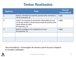 Testes Realizados
Copyright Fábrica de Startups 4
Hipótese Teste
Taxa de
concordância
1 Realizar chamadas de inquérito questionando vendedores.
Nº de Chamadas: 20
> 50%
2 Inquirir se as pessoas se encontram interessadas em usar
um serviço simples e barato de promoção de produto para
venda através de video.
Nº Inqueritos: 20
> 50%
3 Realizar sondagem com a pergunta em causa.
Nº Inqueritos: 20
> 50%
Taxa concordância – Percentagem da amostra a partir do qual a hipótese
se considera validadada
 
